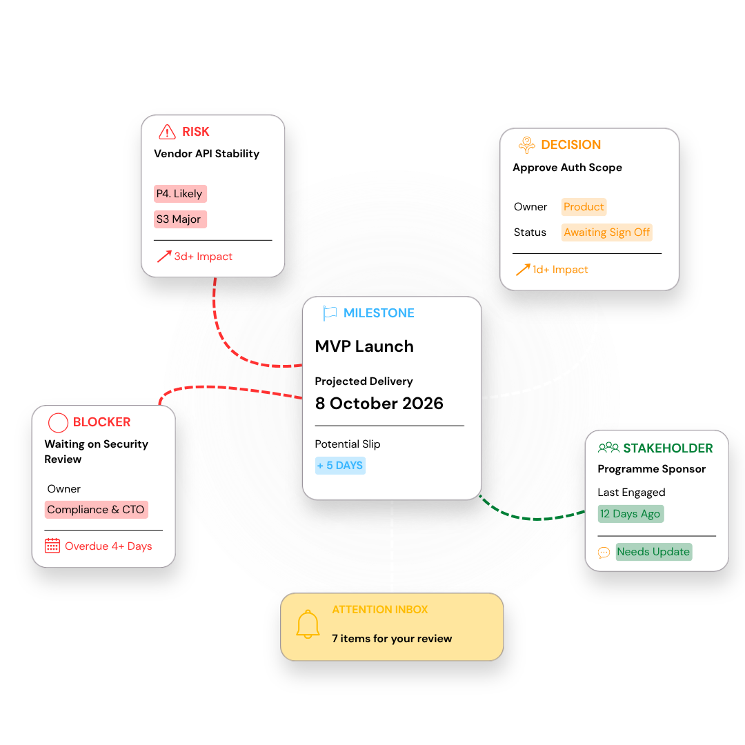 Causr Impact Graph: risks, decisions, blockers and stakeholders orbiting the MVP Launch milestone